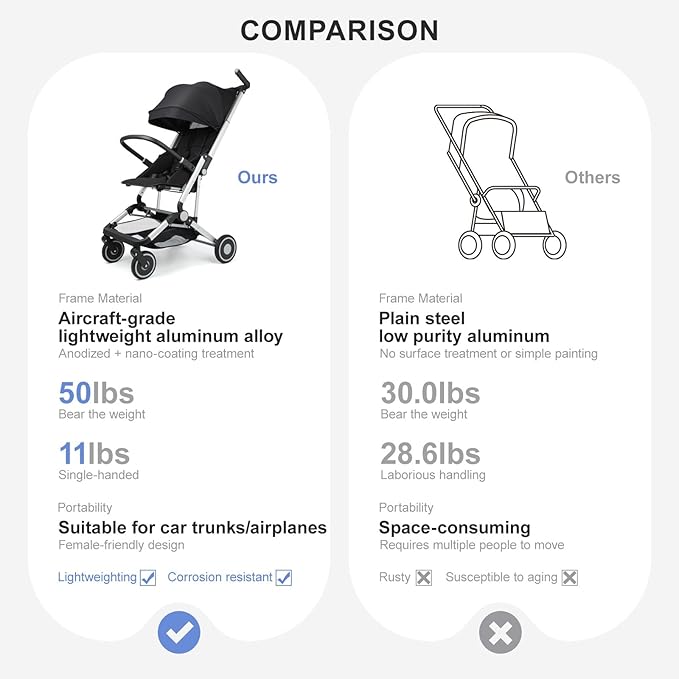 Travel Stroller for Airplane Ultra Compact Umbrella Stroller One-Handed Folding Design Overhead Friendly Lightweight Aluminum Alloy Frame