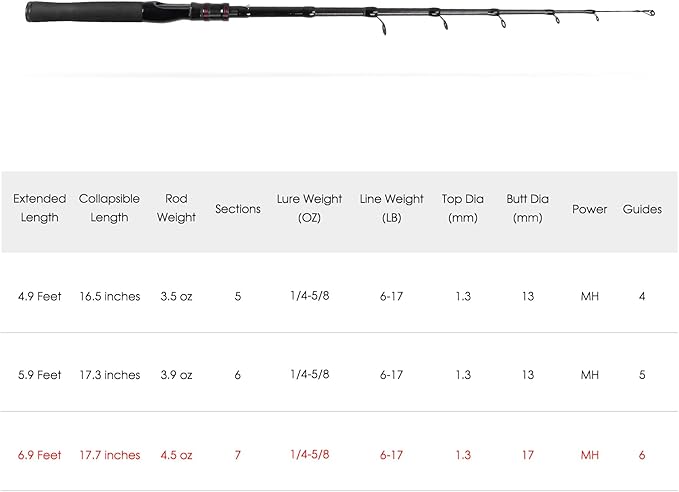 Telescopic Fishing Rod, Collapsible Fishing Rod Portable Spinning Pole for Saltwater and Freshwater, Carbon Fiber Lightweight and Compact Design