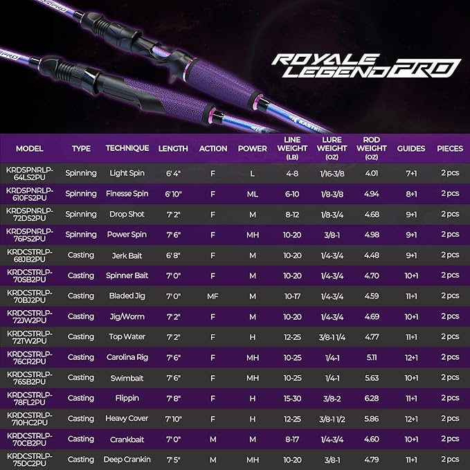 KastKing Royale Legend Pro Technique Bass Fishing Rods, KastFlex IM7 Graphite Blanks, Fuji FazLite Guides, SlipLock Technology Handles, PTS Power Transition System, Custom Foregrip and Hook Keeper